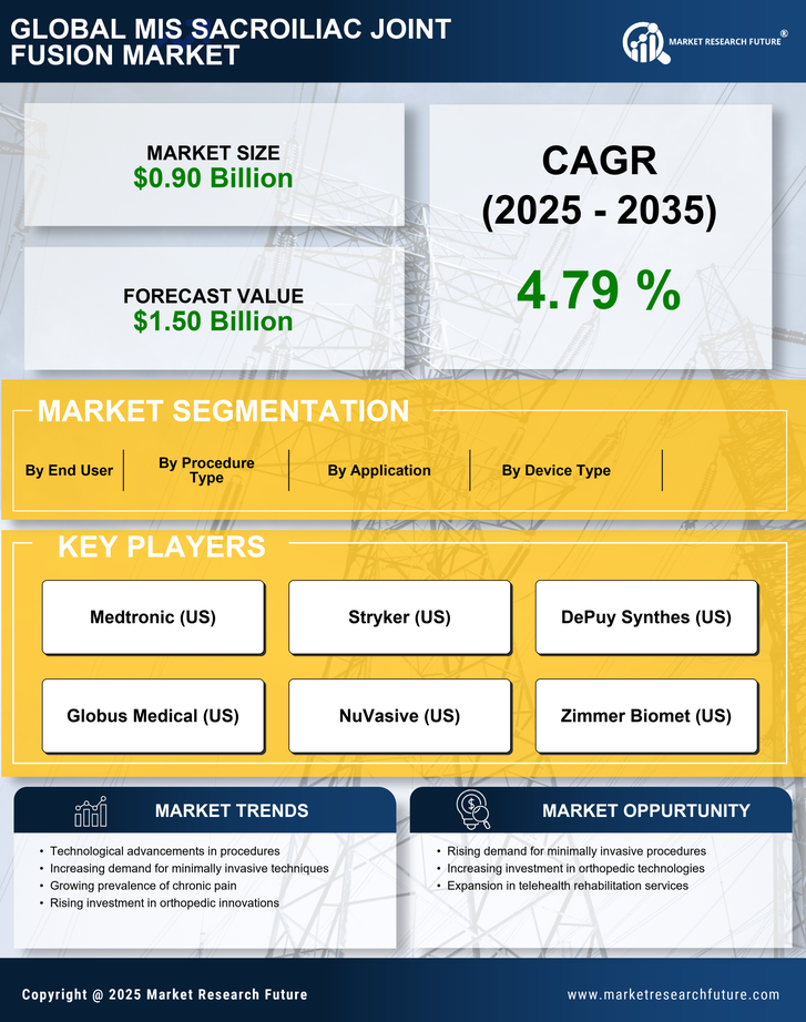 MIS Sacroiliac Joint Fusion Market Research Report-Forecast till 2035 Infographic