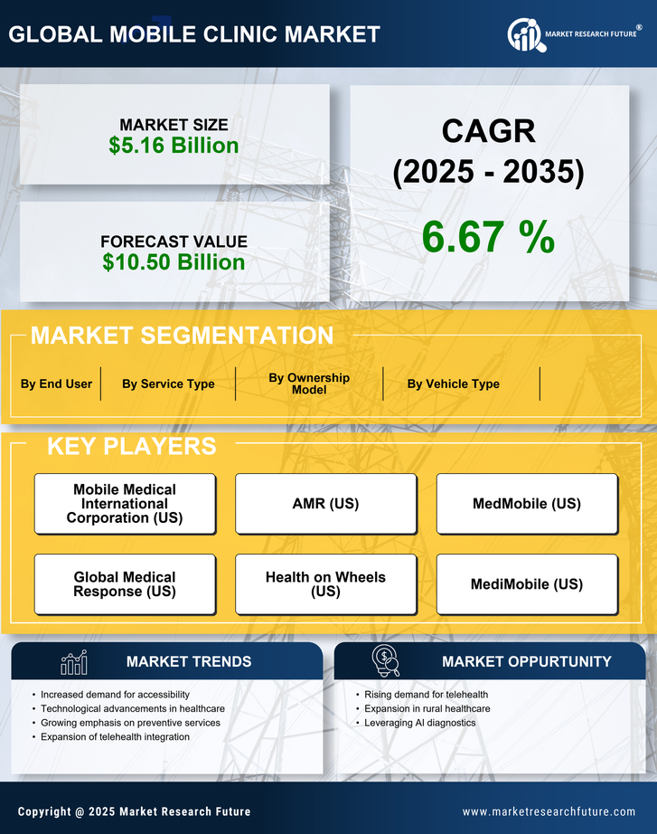 Mobile Clinic Market Research Report-Forecast till 2035 Infographic