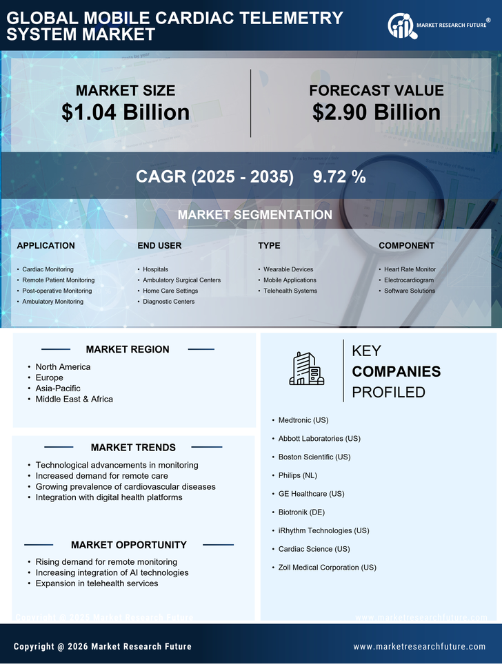 Mobile Cardiac Telemetry System Market Research Report-Forecast till 2035 Infographic