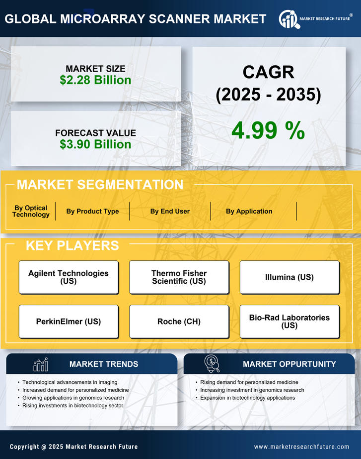 Microarray Scanner Market Research Report-Forecast till 2035 Infographic