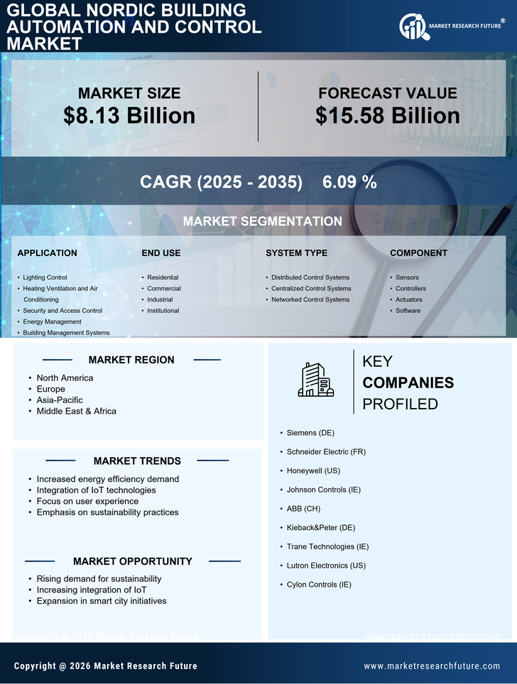 Nordic Building Automation and Control Market Research Report—Global Forecast till 2035 Infographic