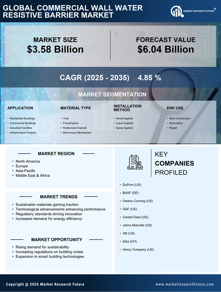Commercial Wall Water Resistive Barrier Market Research Report — Global Forecast till 2035 Infographic