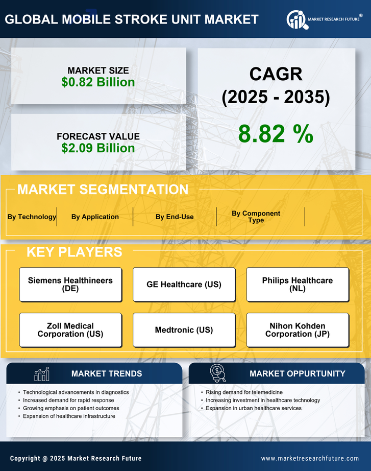 Mobile Stroke Unit Market Research Report-Forecast till 2035 Infographic
