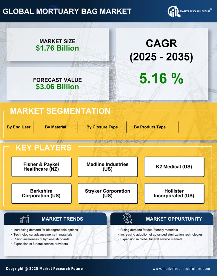 Mortuary Bag Market Research Report-Forecast till 2035 Infographic
