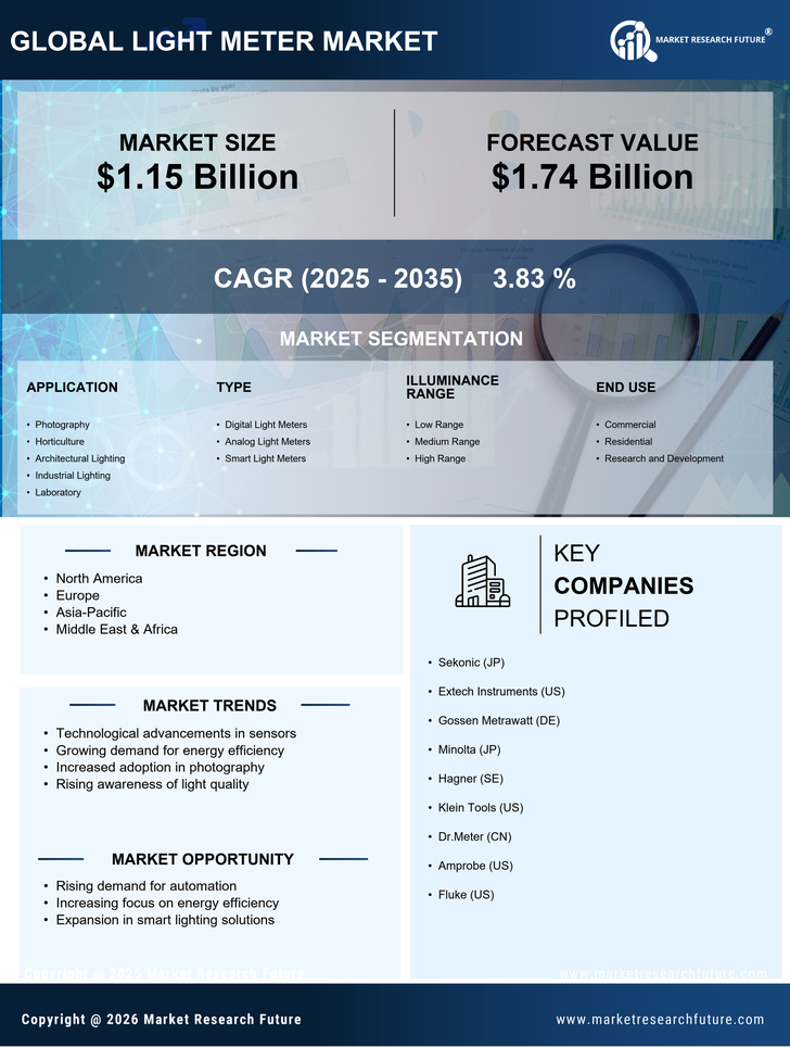 Light Meter Market Research Report — Forecast Till 2035 Infographic
