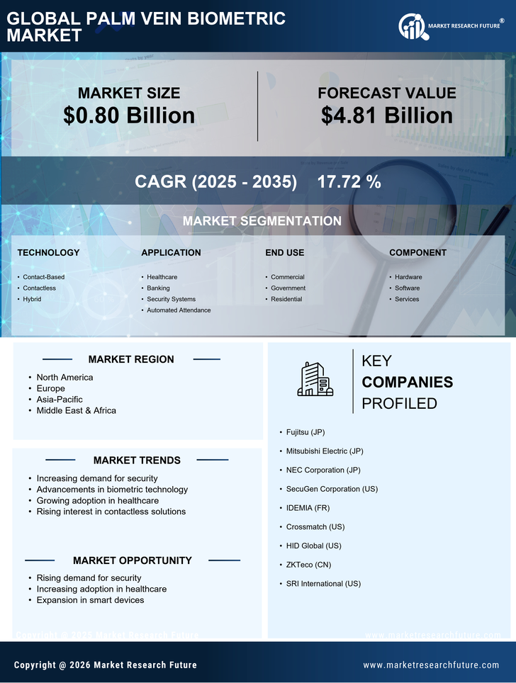 Palm Vein Biometric Market Research Report - Forecast Till 2035 Infographic