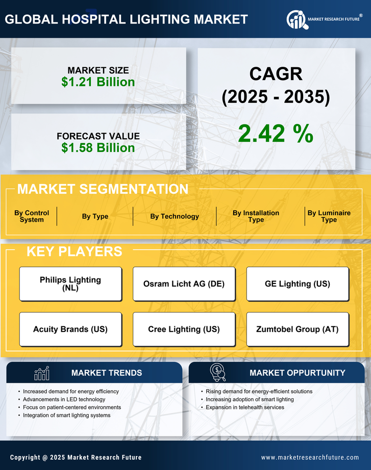 Hospital Lighting Market Research Report-Forecast till 2035 Infographic