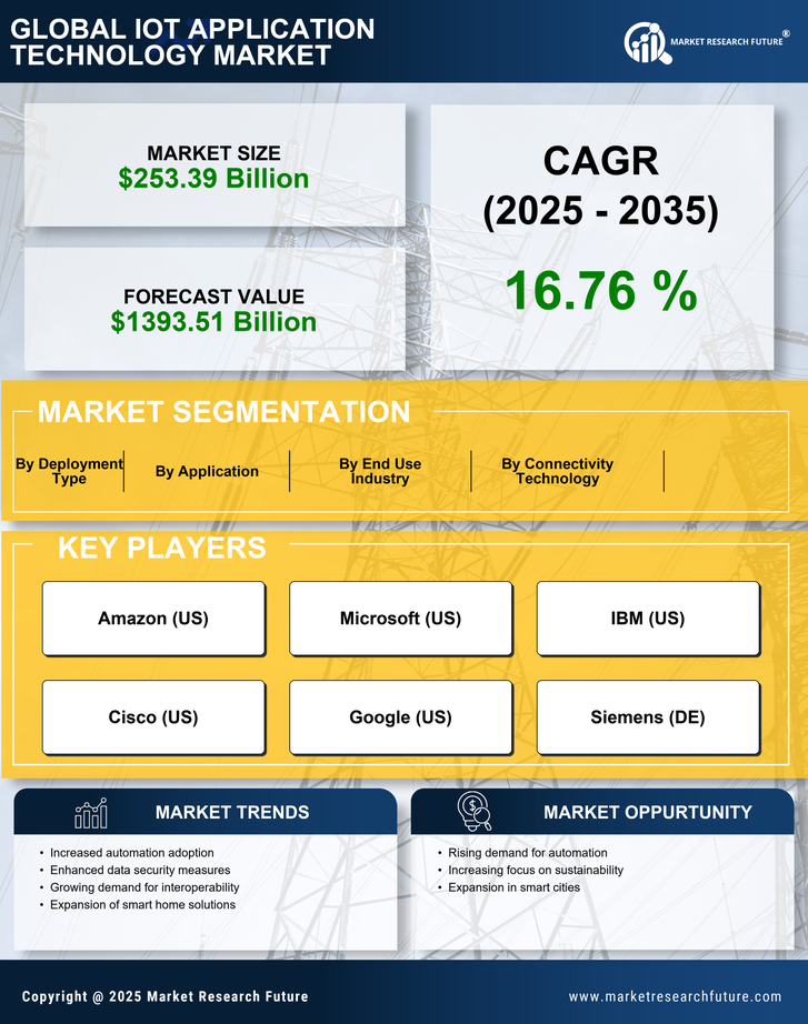 IoT Application Technology Market Research Report - Forecast Till 2035 Infographic