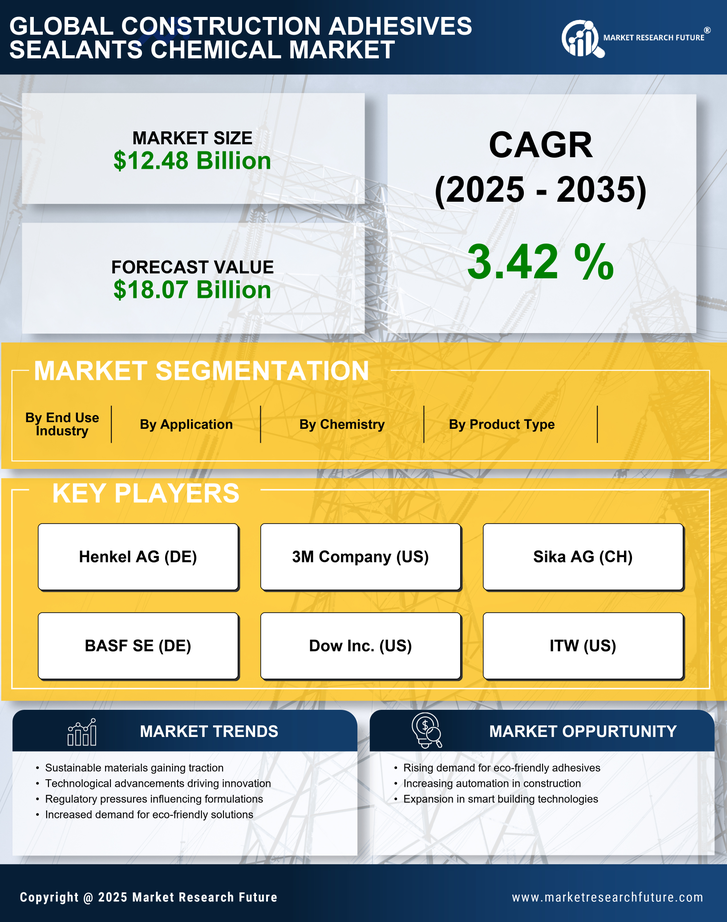 Construction Adhesives Sealants Chemical Market Research Report — Global Forecast till 2035 Infographic