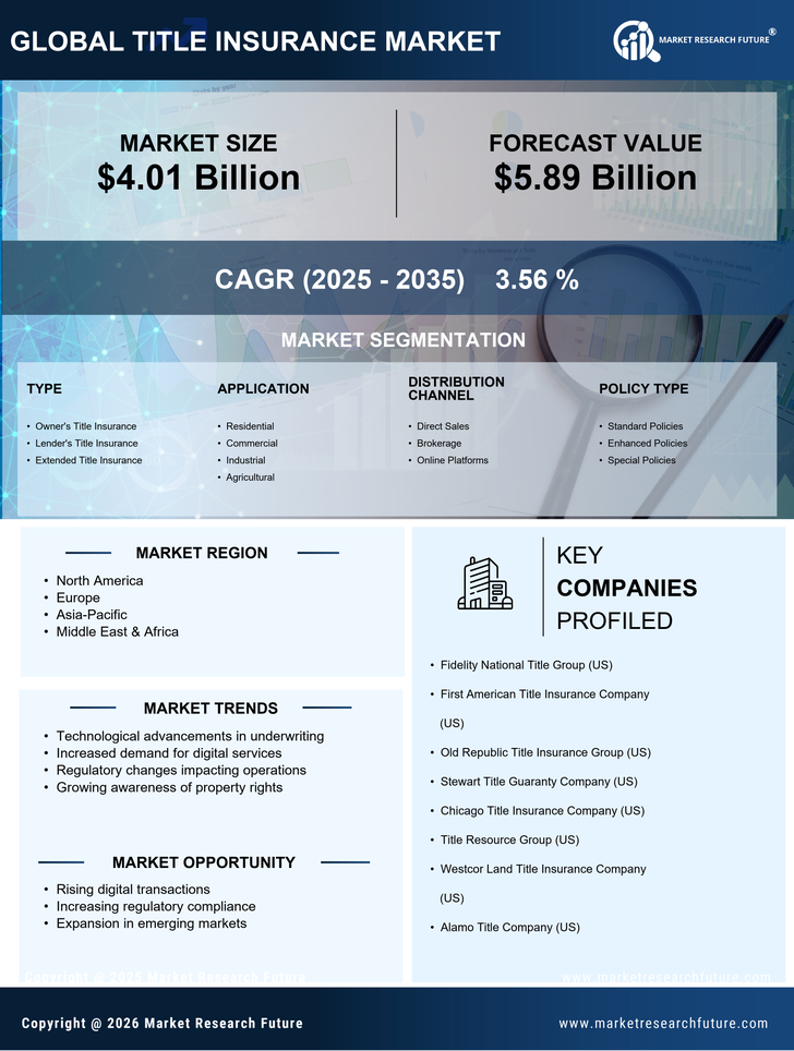Title Insurance Market Research Report - Forecast till 2035 Infographic