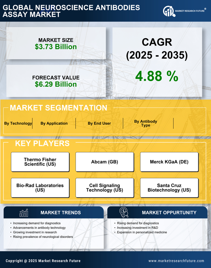Neuroscience Antibodies Assay Market Research Report-Forecast till 2035 Infographic