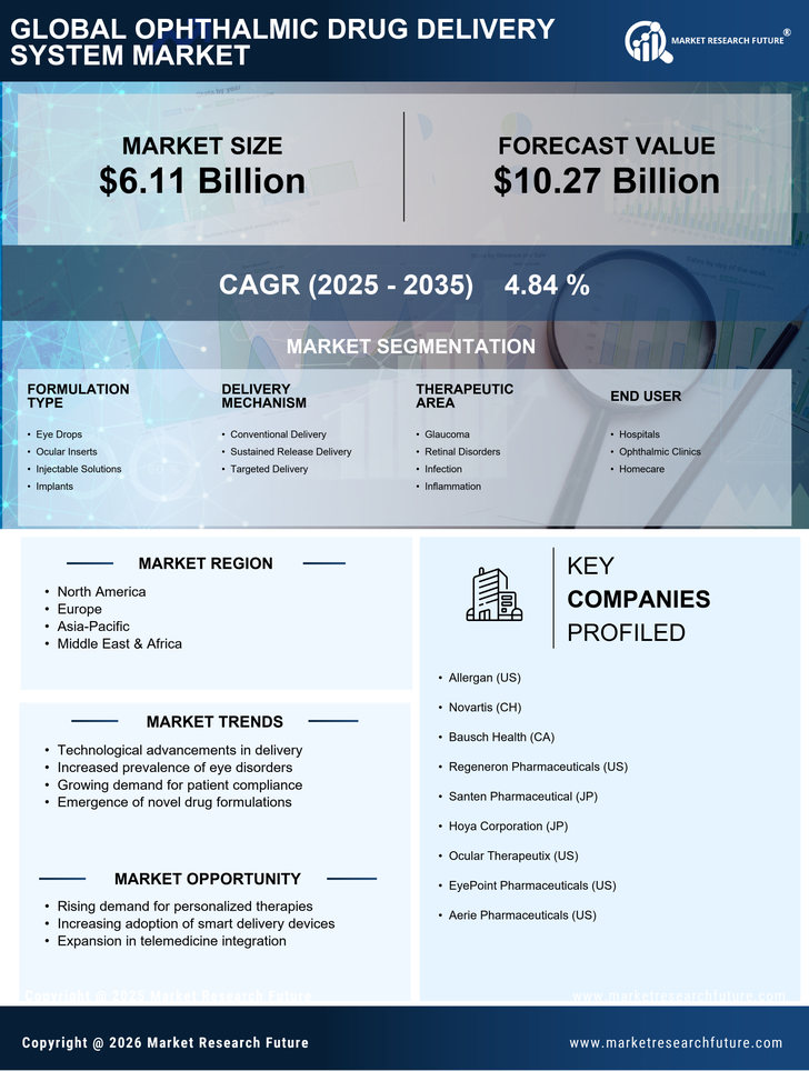 Ophthalmic Drug Delivery System Market Research Report-Forecast till 2035 Infographic