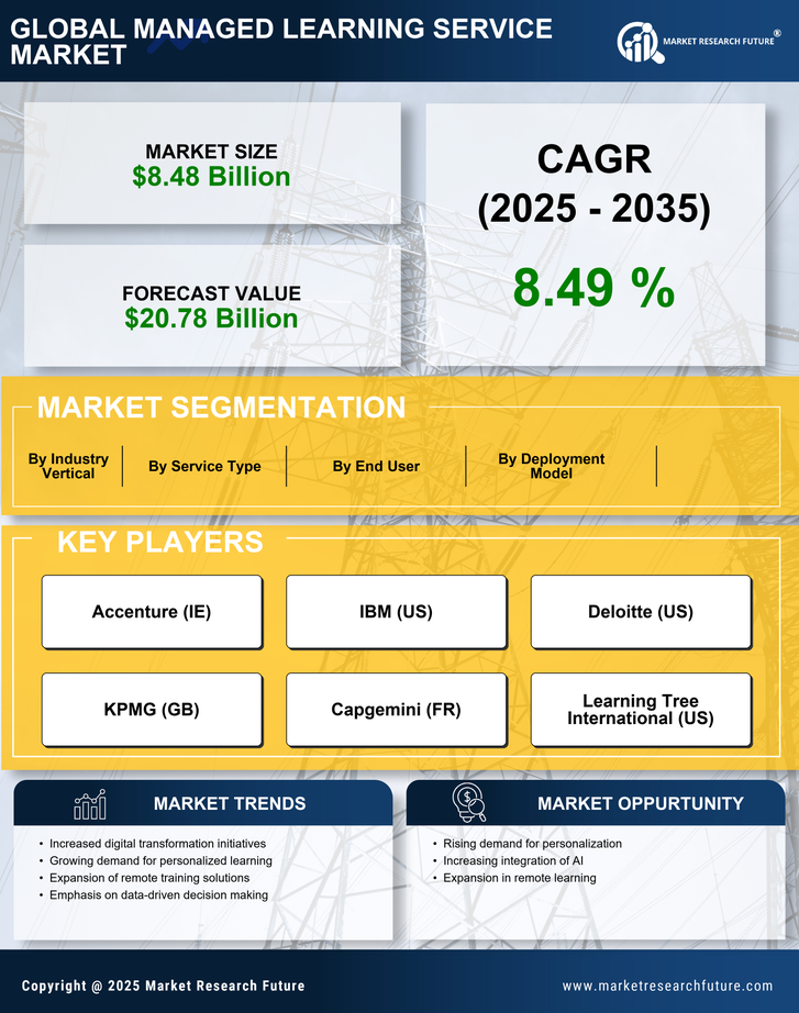 Managed Learning Service Market Research Report- Forecast to 2035 Infographic
