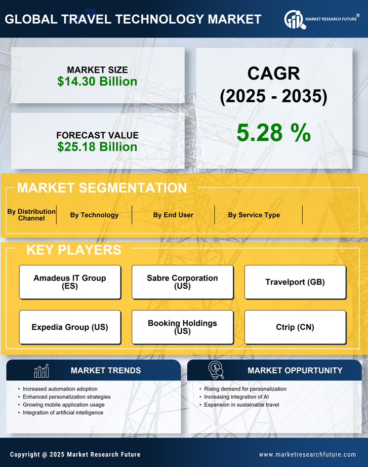 Travel Technology Market Research Report - Global Forecast till 2035 Infographic
