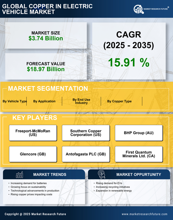 Copper in Electric Vehicle Market Research Report - Global Forecast till 2035 Infographic