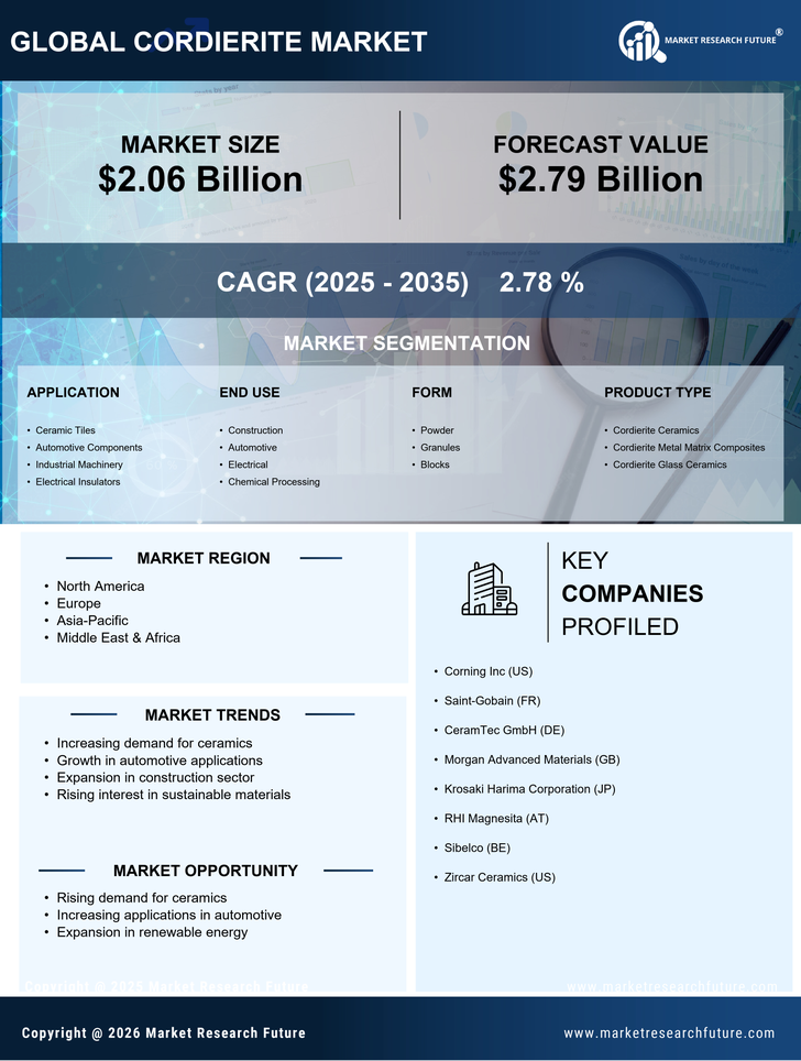 Cordierite Market Research Report - Global Forecast till 2035 Infographic