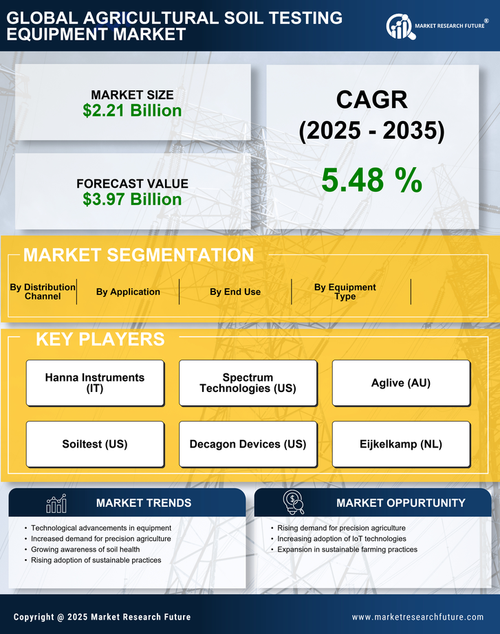 Agricultural Soil Testing Equipment Market Research Report — Global Forecast till 2035 Infographic