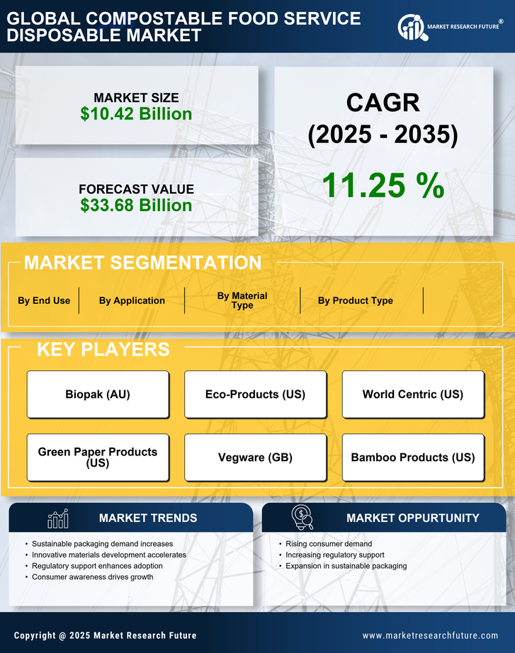 Compostable Food Service Disposable Market Research Report- Global Forecast till 2035 Infographic