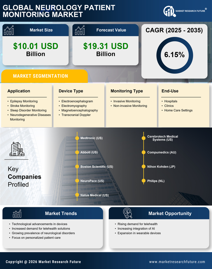 Neurology Patient Monitoring Market Research Report-Forecast till 2035 Infographic
