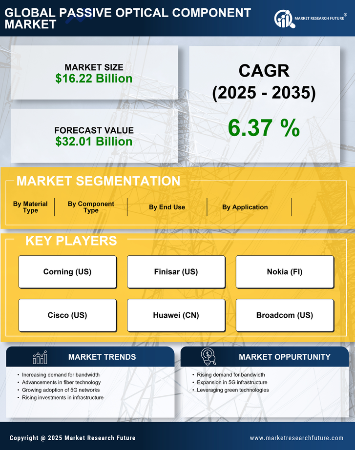 Passive Optical Component Market Research Report - Forecast till 2035 Infographic