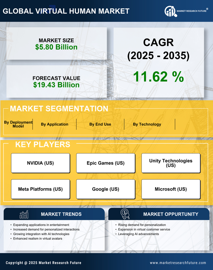 Virtual Human Market Research Report - Global Forecast 2035 Infographic
