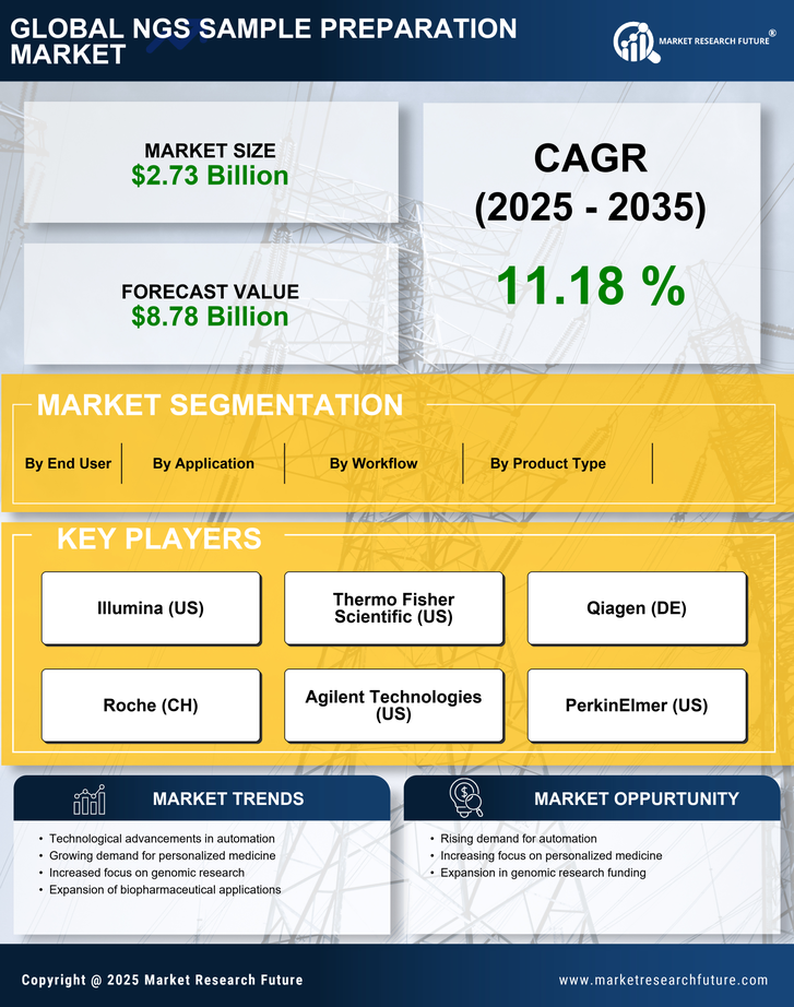 Ngs Sample Preparation Market Research Report — Global Forecast till 2035 Infographic
