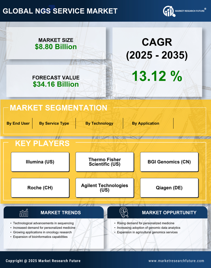 Ngs Service Market Research Report-Forecast till 2035 Infographic