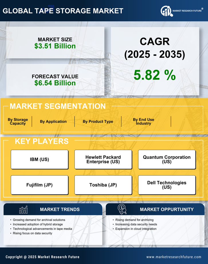 Tape Storage Market Research Report Forecast Till 2035 Infographic