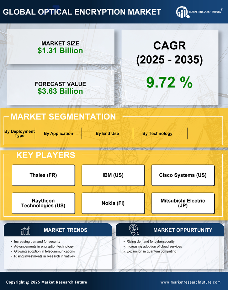 Optical Encryption Market Research Report - Forecast Till 2035 Infographic