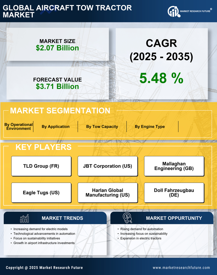 Aircraft Tow Tractor Market Research Report — Global Forecast till 2035 Infographic