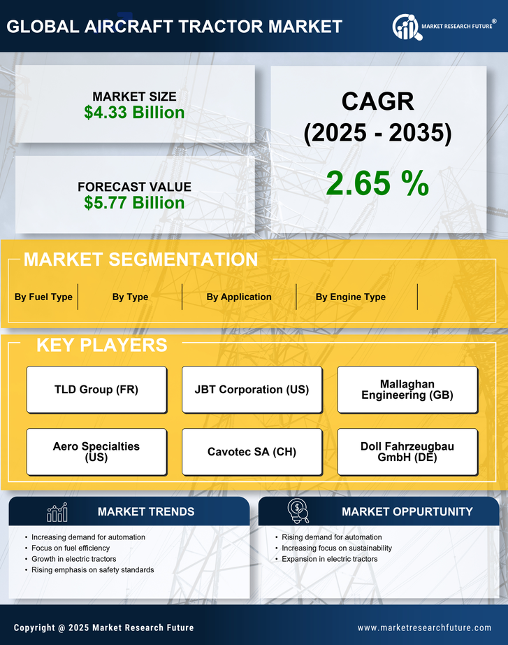 Aircraft Tractor Market Research Report — Global Forecast till 2035 Infographic