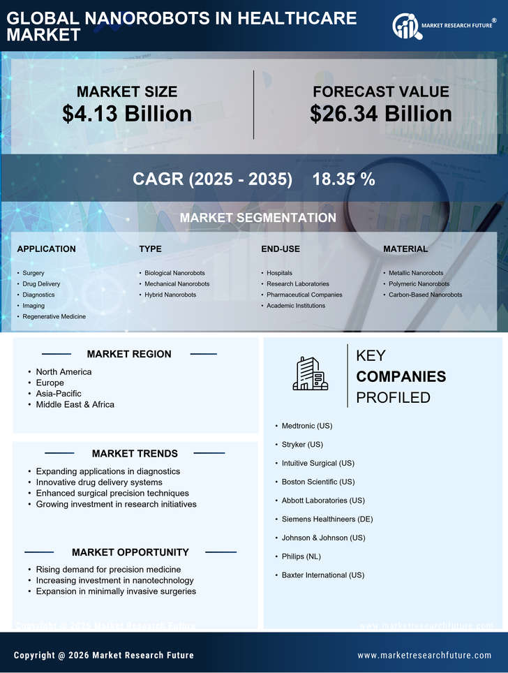 Nanorobots in the Healthcare Market Research Report — Global Forecast till 2035 Infographic