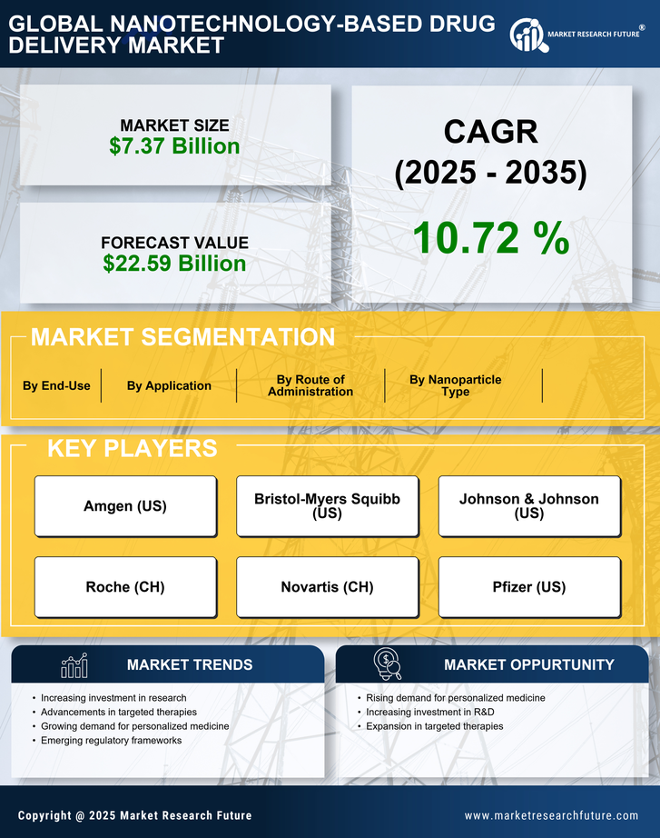 Nanotechnology-Based Drug Delivery Market Research Report — Global Forecast till 2035 Infographic