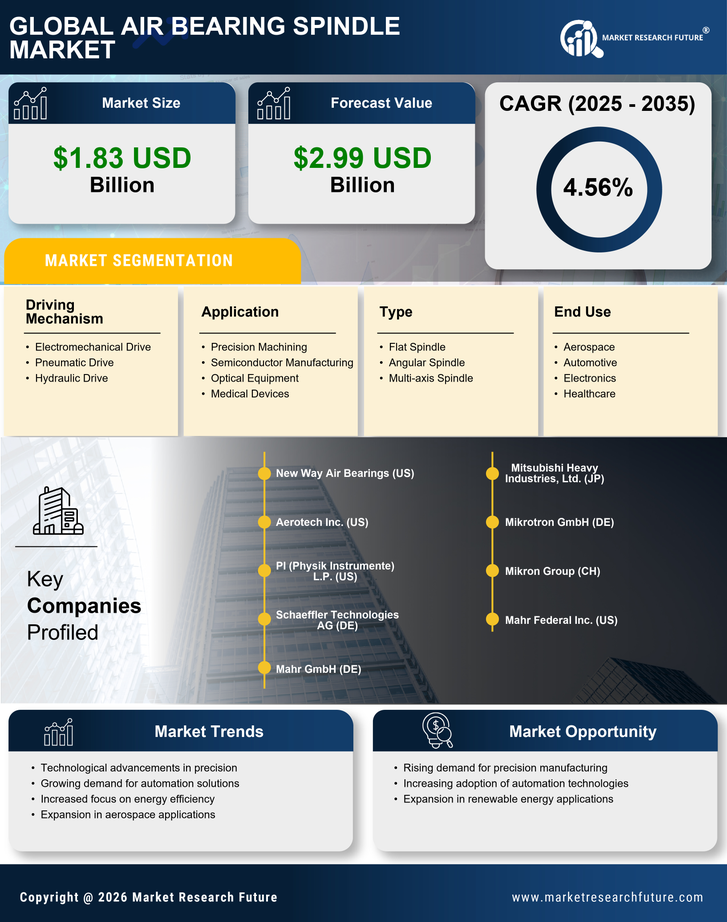 Air Bearing Spindle Market Research Report - Forecast Till 2035 Infographic