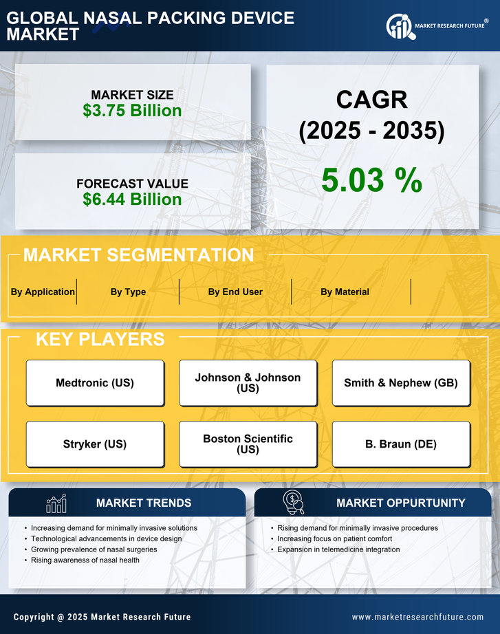 Nasal Packing Device Market Research Report — Global Forecast till 2035 Infographic