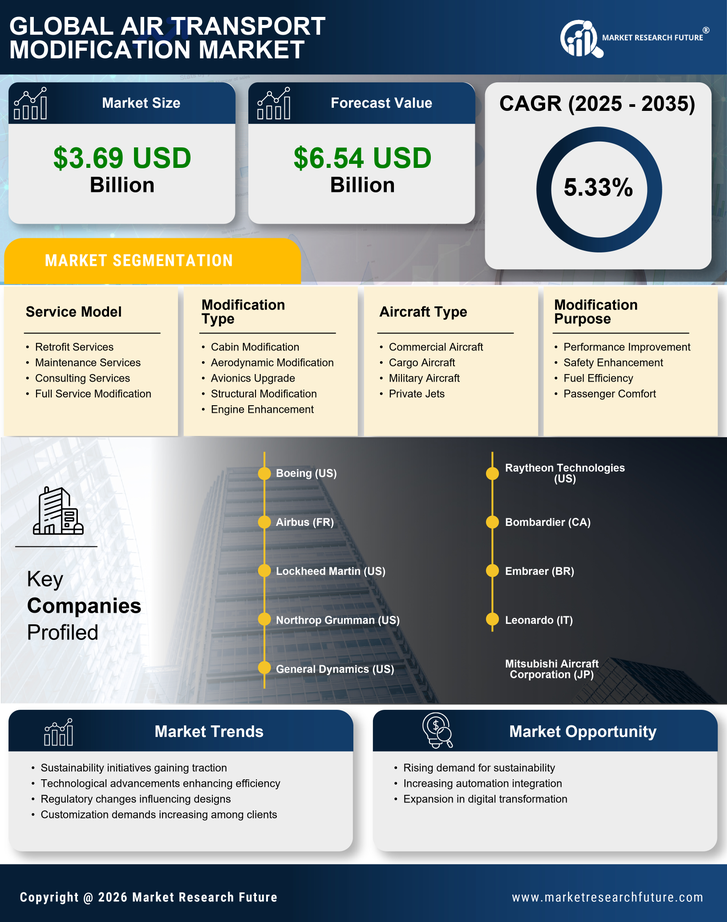 Air Transport Modification Market Research Report - Forecast Till 2035 Infographic