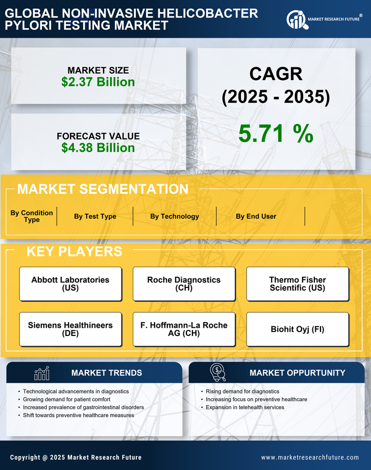 Non-invasive Helicobacter Pylori Testing Market Research Report — Global Forecast till 2035 Infographic