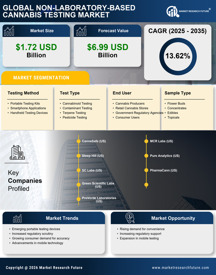 Non-laboratory-based Cannabis Testing Market Research Report — Global Forecast till 2035 Infographic