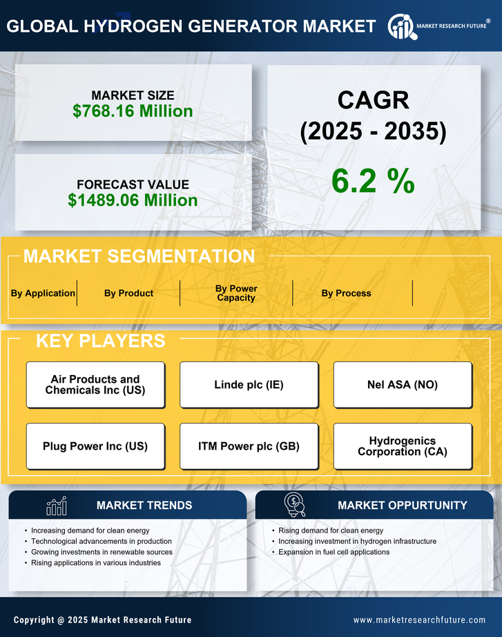 Global Hydrogen Generator Market Research Report- Forecast to 2035 Infographic