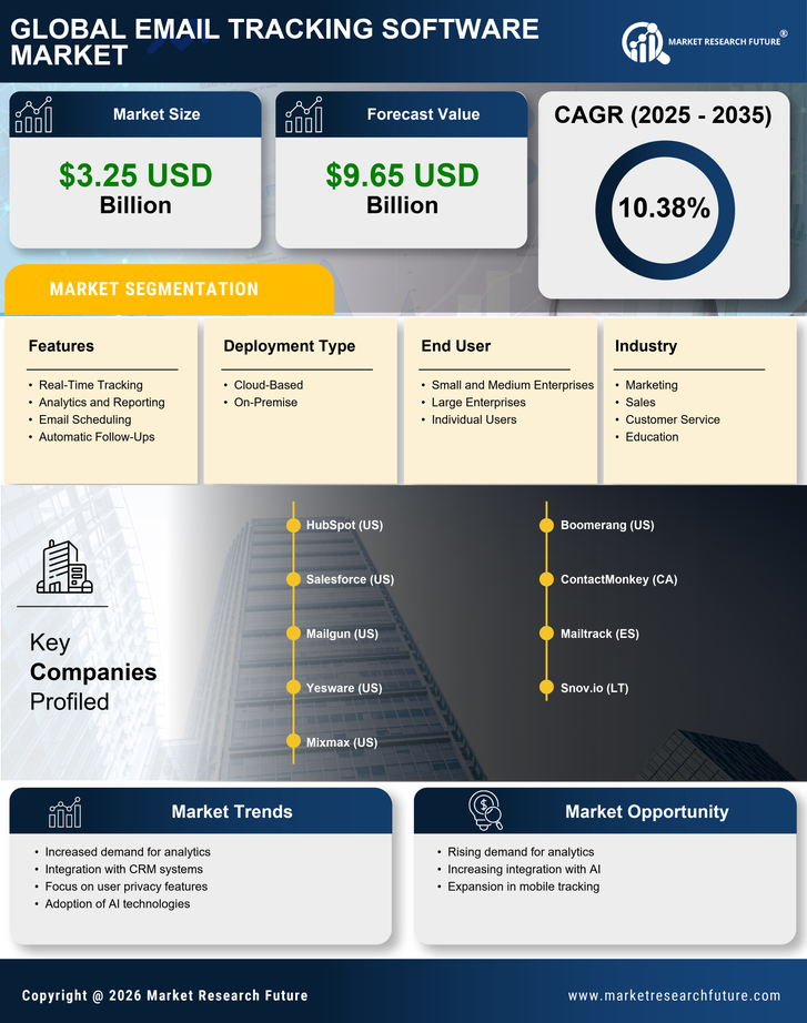 Email Tracking Software Market Research Report - Global Forecast till 2035 Infographic
