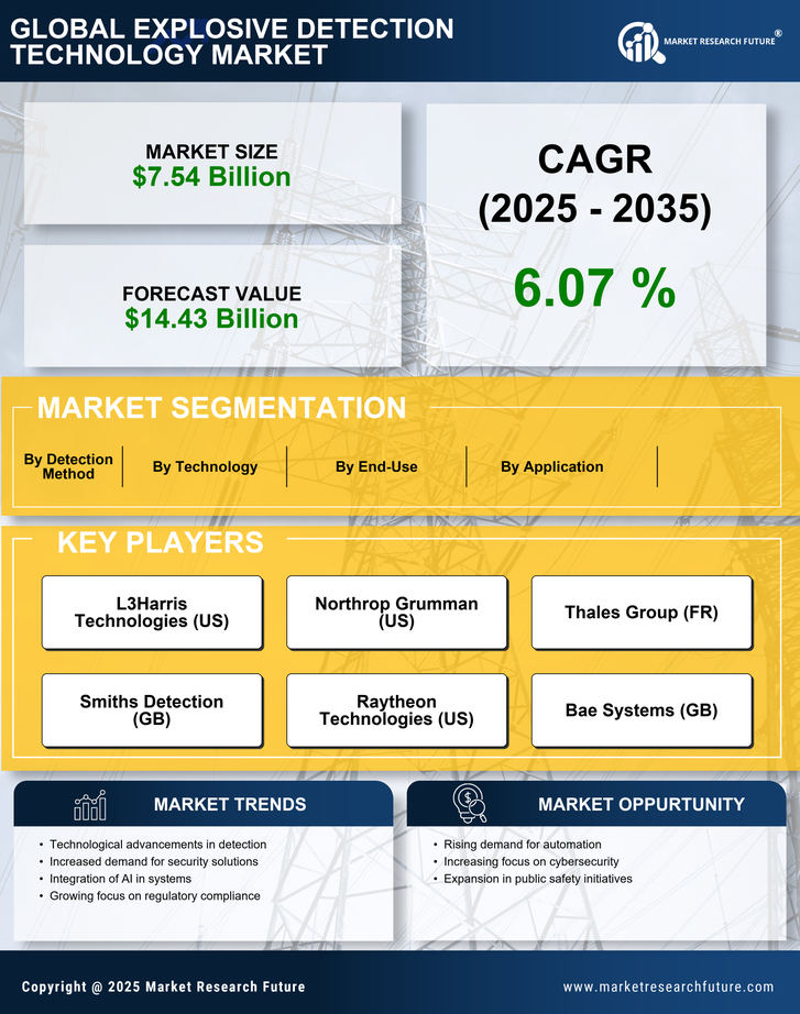 Explosive Detection Technology Market Research Report - Global Forecast till 2035 Infographic