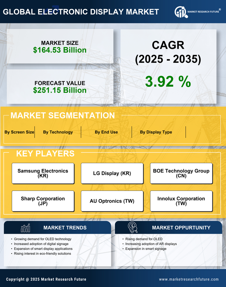 Electronic Display Market Research Report-Forecast Till 2035 Infographic