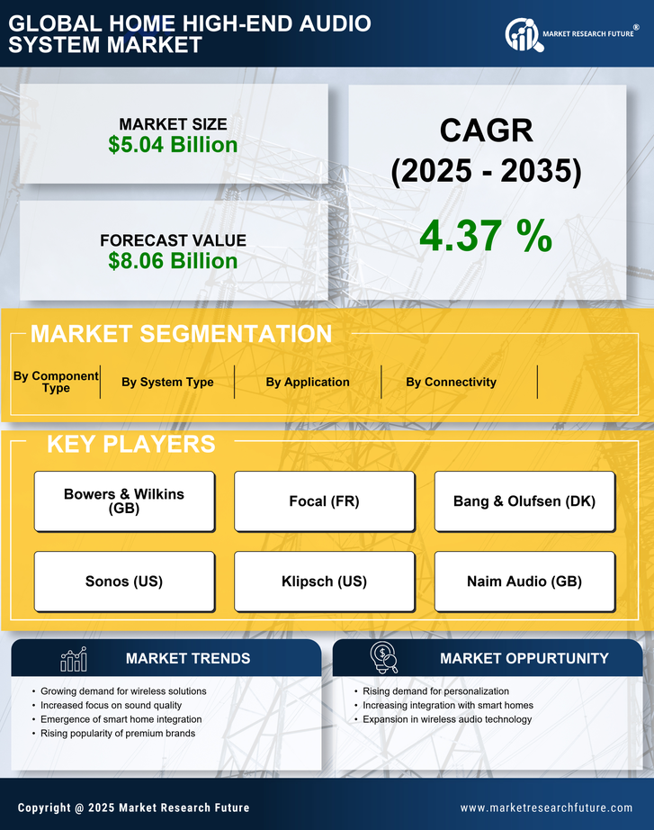 Home High End Audio System Market Research Report- Forecast to 2035 Infographic