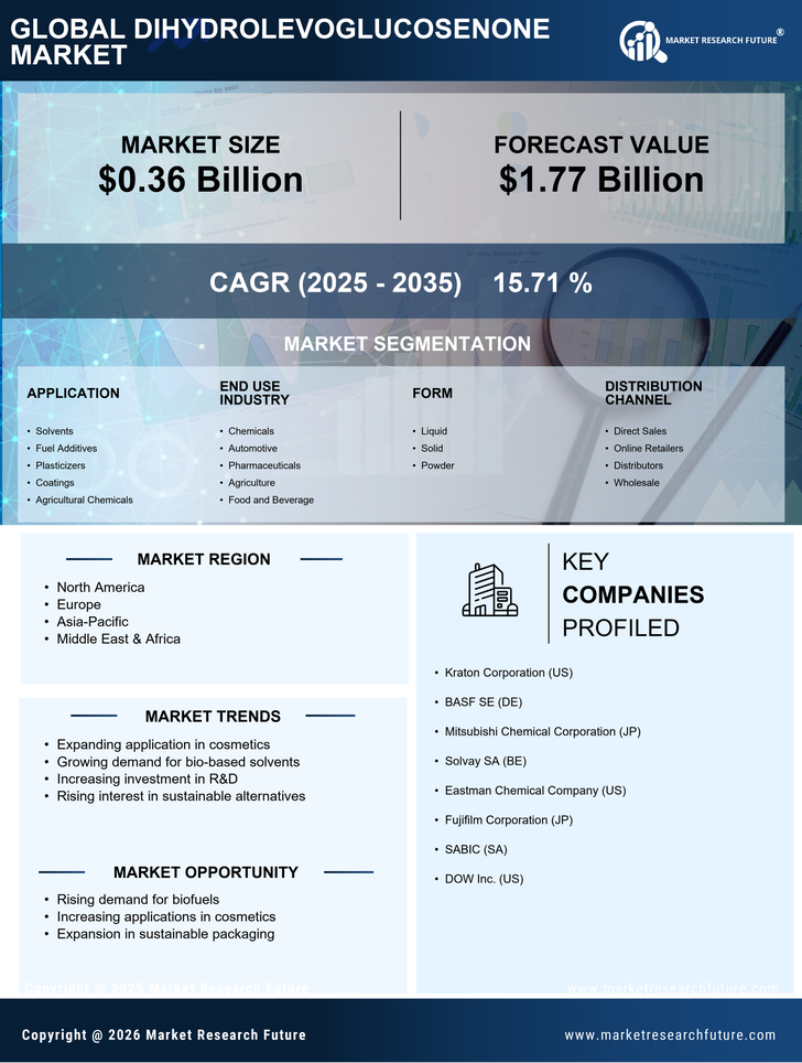 Dihydrolevoglucosenone Market Research Report — Global Forecast till 2035 Infographic
