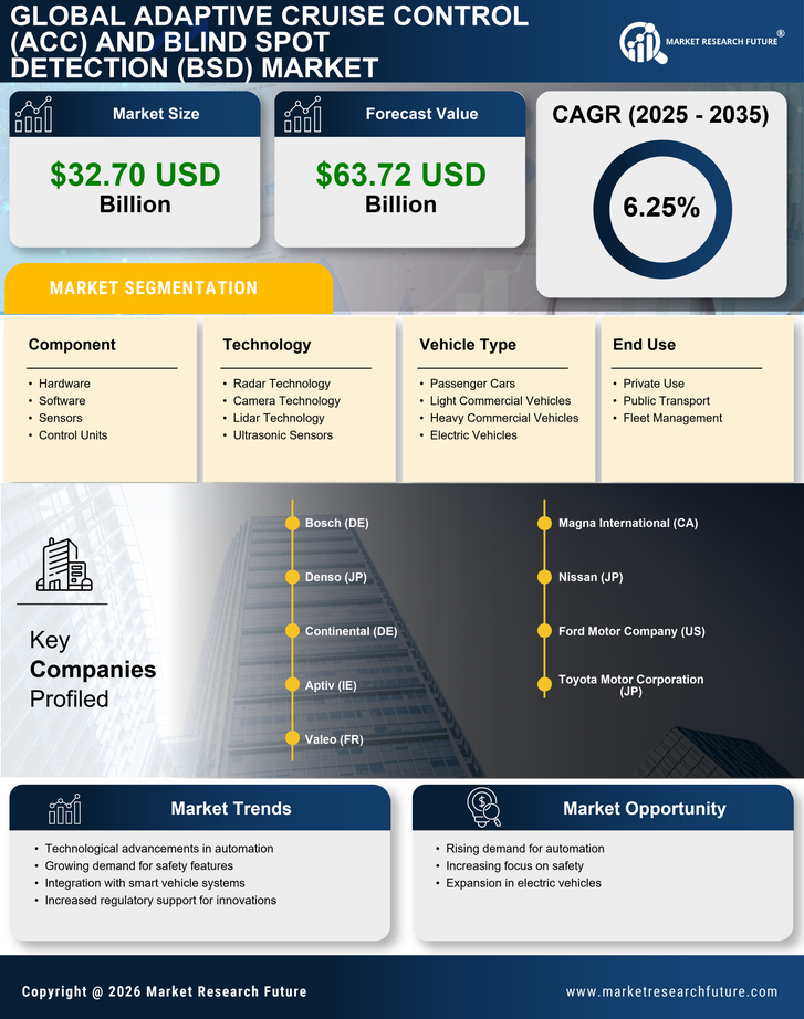 Adaptive Cruise Control (ACC) and Blind Spot Detection (BSD) Market Research Report - Forecast to 2035 Infographic