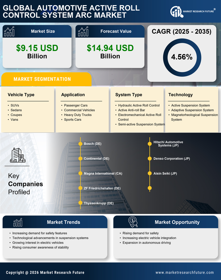 Automotive Active Roll Control System Arc Market Research Report - Forecast till 2035 Infographic