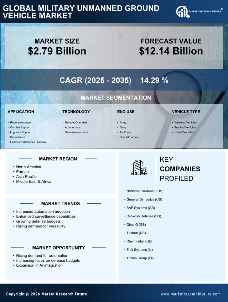 Military Unmanned Ground Vehicle Market Research Report - Global Forecast By 2035 Infographic