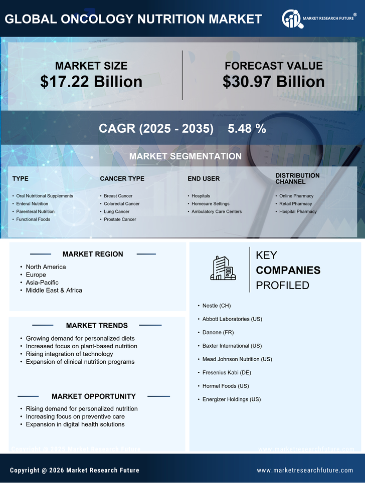 Oncology Nutrition Market Research Report — Global Forecast till 2035 Infographic