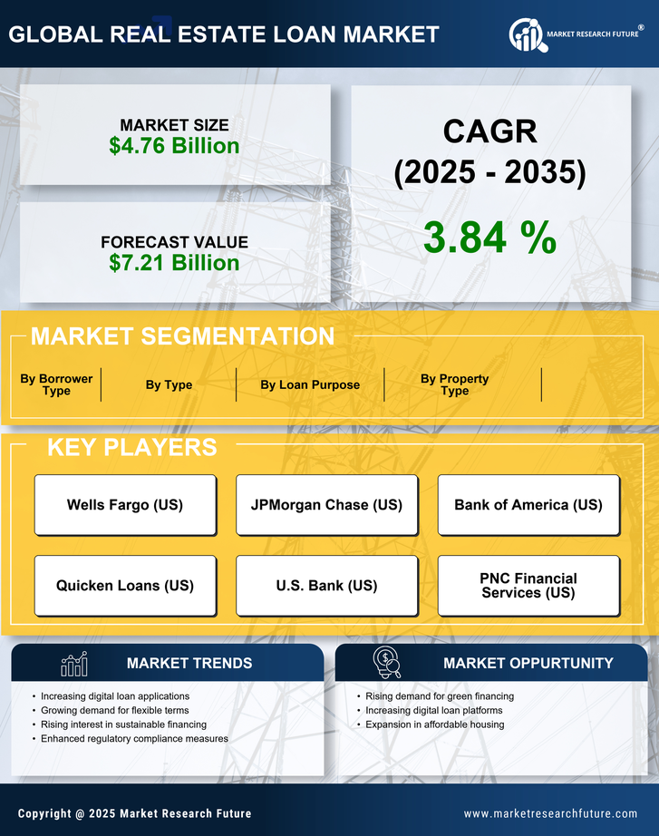 Real Estate Loan Market Research Report - Forecast till 2035 Infographic