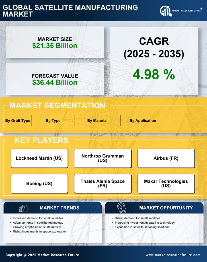 Satellite Manufacturing Market Research Report - Global Forecast By 2035 Infographic